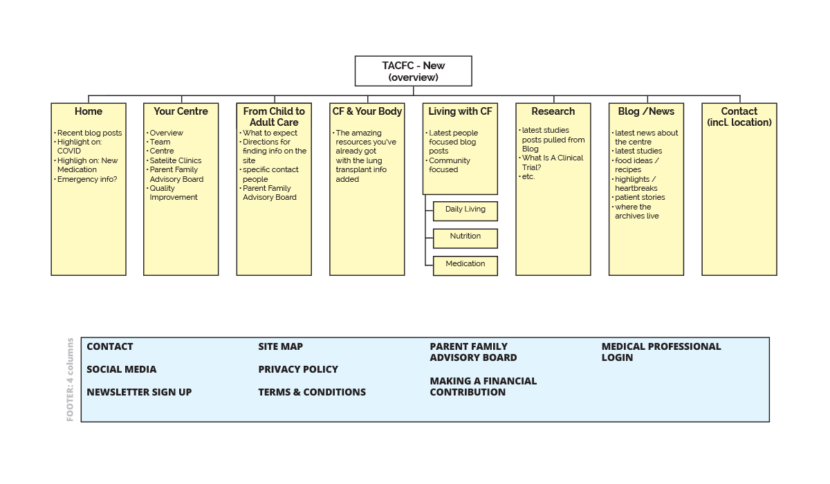 TACFC-SiteMap.indd